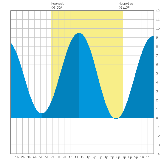 Kennebunkport tide chart for Thursday, March 17, 2022