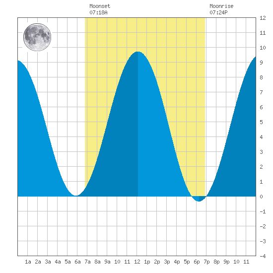 Kennebunkport tide chart for Friday, March 18, 2022