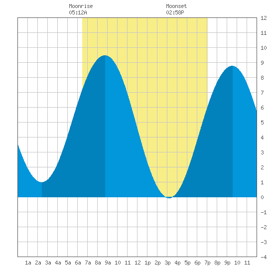 Kennebunkport tide chart for Monday, March 28, 2022