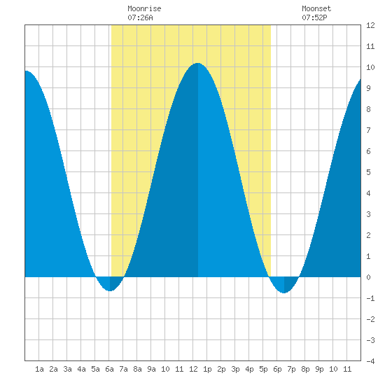Kennebunkport tide chart for Friday, March 4, 2022