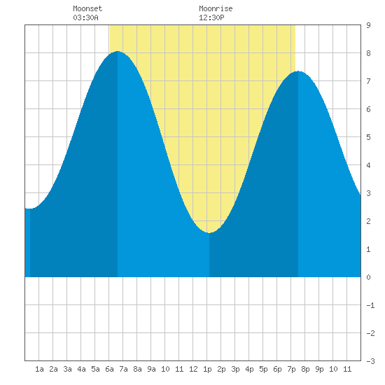 Kennebunkport tide chart for Sunday, April 10, 2022