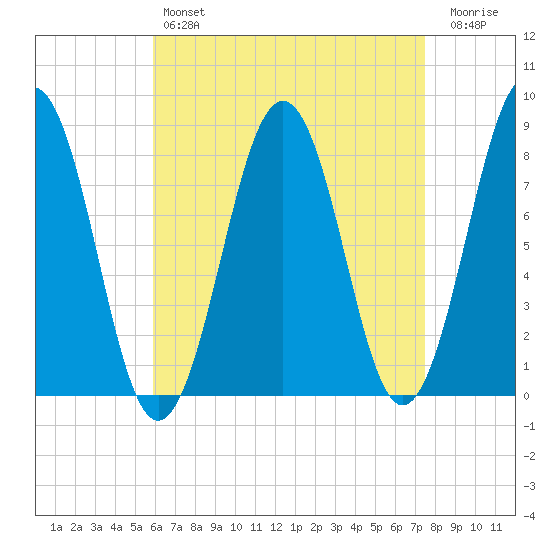 Kennebunkport tide chart for Sunday, April 17, 2022
