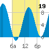 Kennebunkport tide chart for Tuesday, April 19, 2022