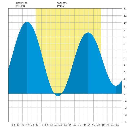 Kennebunkport tide chart for Friday, April 22, 2022