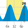 Kennebunkport tide chart for Tuesday, April 26, 2022