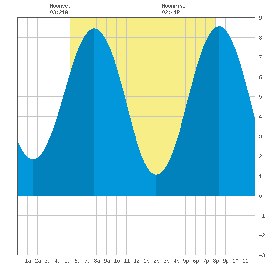 Kennebunkport tide chart for Wednesday, May 11, 2022