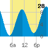 Kennebunkport tide chart for Saturday, May 28, 2022