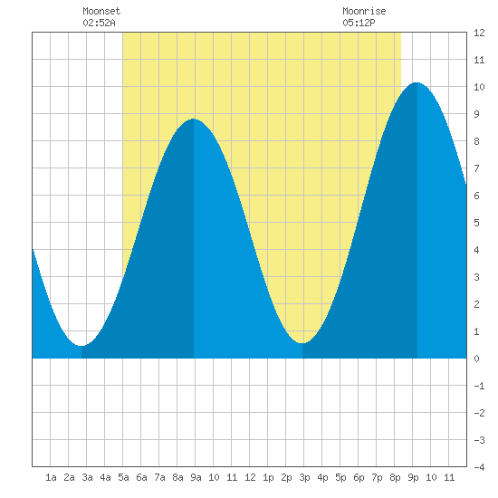 Kennebunkport tide chart for Saturday, June 11, 2022