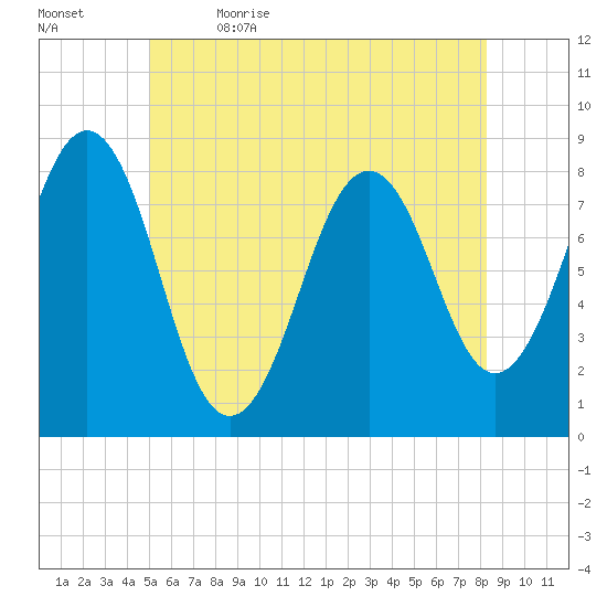 Kennebunkport tide chart for Friday, June 3, 2022