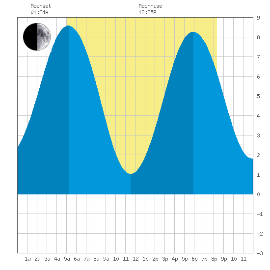 Kennebunkport tide chart for Tuesday, June 7, 2022