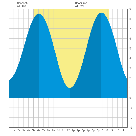 Kennebunkport tide chart for Wednesday, June 8, 2022