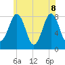 Kennebunkport tide chart for Wednesday, June 8, 2022