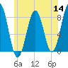 Kennebunkport tide chart for Thursday, July 14, 2022