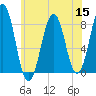 Kennebunkport tide chart for Friday, July 15, 2022