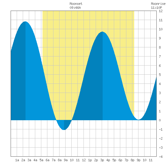 Kennebunkport tide chart for Sunday, July 17, 2022