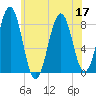 Kennebunkport tide chart for Sunday, July 17, 2022