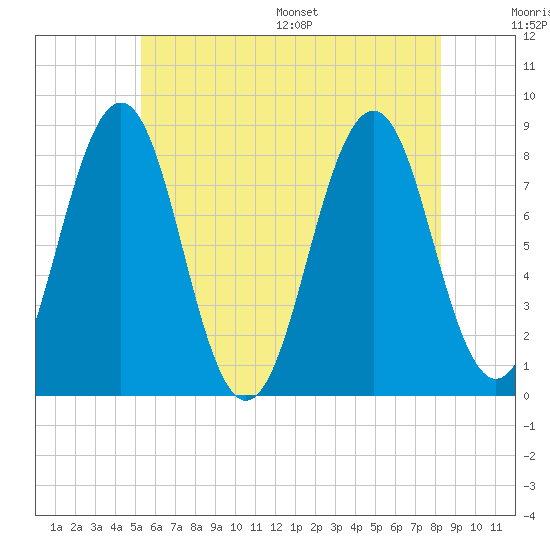 Kennebunkport tide chart for Tuesday, July 19, 2022
