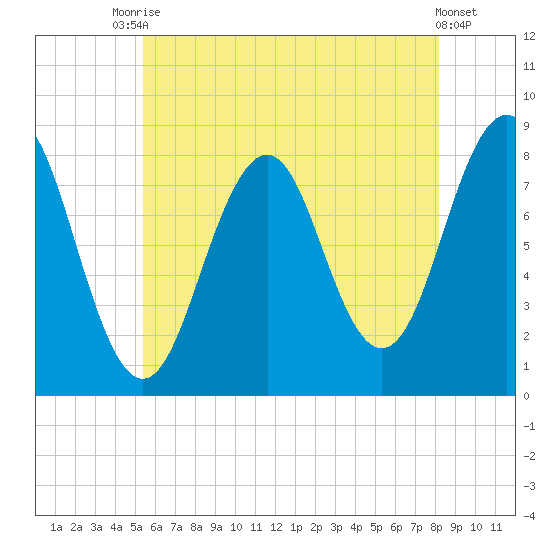 Kennebunkport tide chart for Wednesday, July 27, 2022