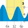 Kennebunkport tide chart for Sunday, July 3, 2022