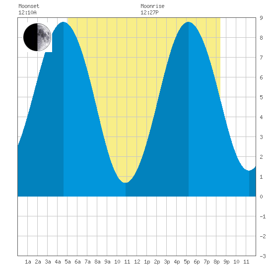 Kennebunkport tide chart for Wednesday, July 6, 2022