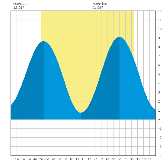 Kennebunkport tide chart for Thursday, July 7, 2022