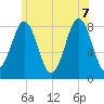 Kennebunkport tide chart for Thursday, July 7, 2022