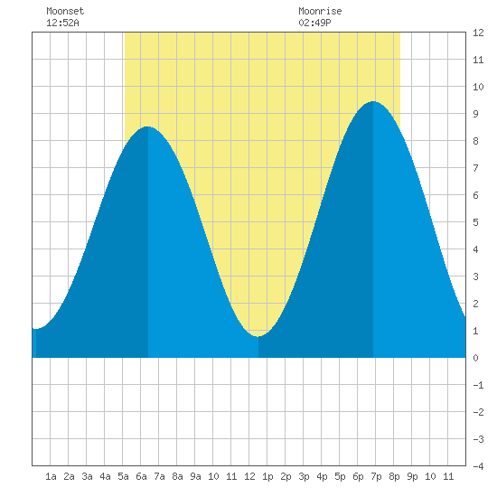 Kennebunkport tide chart for Friday, July 8, 2022