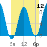 Kennebunkport tide chart for Friday, August 12, 2022