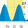 Kennebunkport tide chart for Wednesday, August 17, 2022