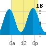 Kennebunkport tide chart for Thursday, August 18, 2022