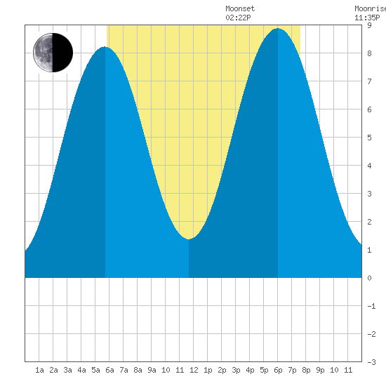 Kennebunkport tide chart for Friday, August 19, 2022