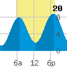 Kennebunkport tide chart for Saturday, August 20, 2022