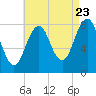 Kennebunkport tide chart for Tuesday, August 23, 2022