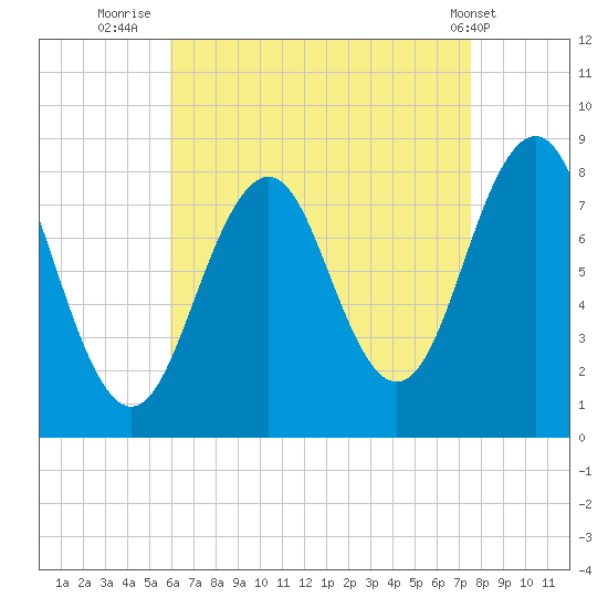 Kennebunkport tide chart for Wednesday, August 24, 2022