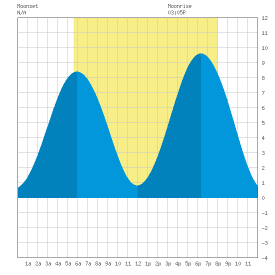 Kennebunkport tide chart for Saturday, August 6, 2022