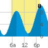Kennebunkport tide chart for Monday, August 8, 2022