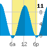 Kennebunkport tide chart for Sunday, September 11, 2022