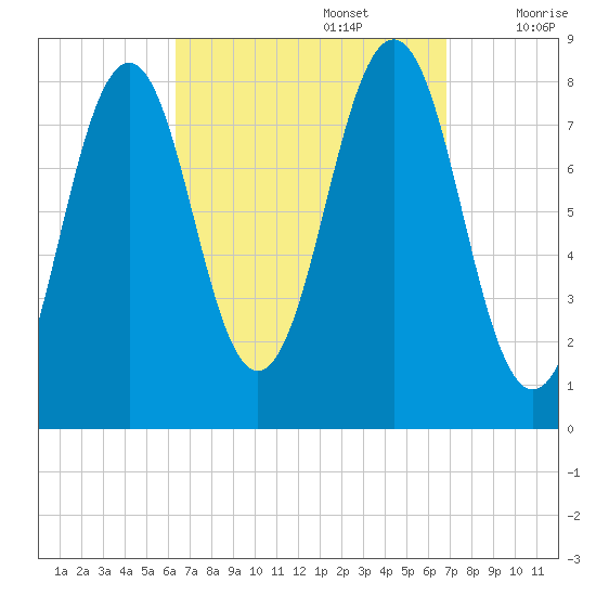 Kennebunkport tide chart for Friday, September 16, 2022