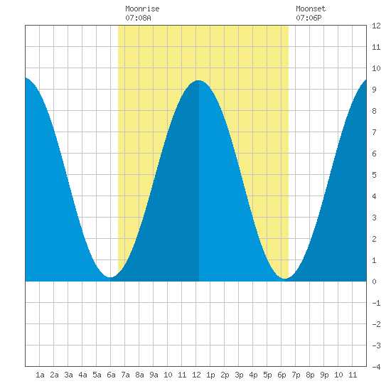 Kennebunkport tide chart for Monday, September 26, 2022