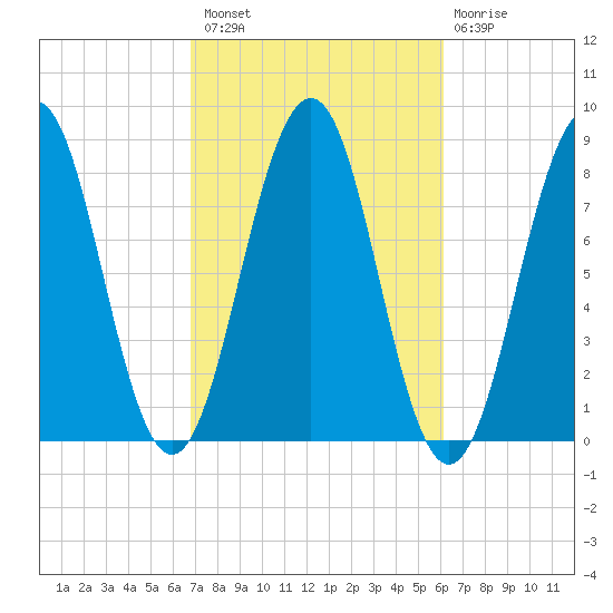 Kennebunkport tide chart for Monday, October 10, 2022