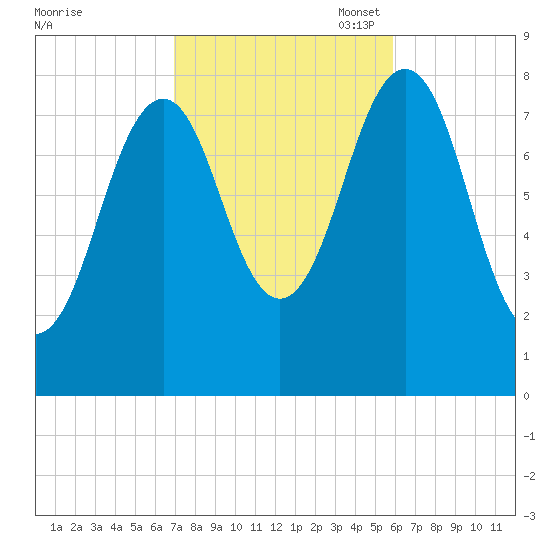 Kennebunkport tide chart for Tuesday, October 18, 2022