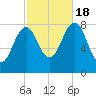 Kennebunkport tide chart for Tuesday, October 18, 2022