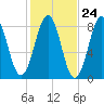 Kennebunkport tide chart for Monday, October 24, 2022
