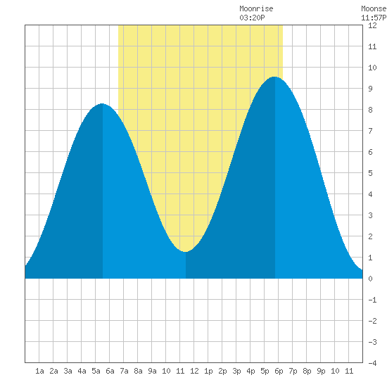 Kennebunkport tide chart for Monday, October 3, 2022