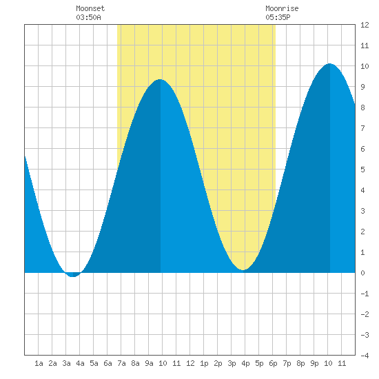 Kennebunkport tide chart for Friday, October 7, 2022