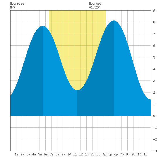 Kennebunkport tide chart for Thursday, November 17, 2022