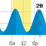 Kennebunkport tide chart for Sunday, November 20, 2022