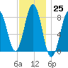Kennebunkport tide chart for Friday, November 25, 2022