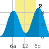 Kennebunkport tide chart for Wednesday, November 2, 2022