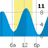 Kennebunkport tide chart for Sunday, December 11, 2022